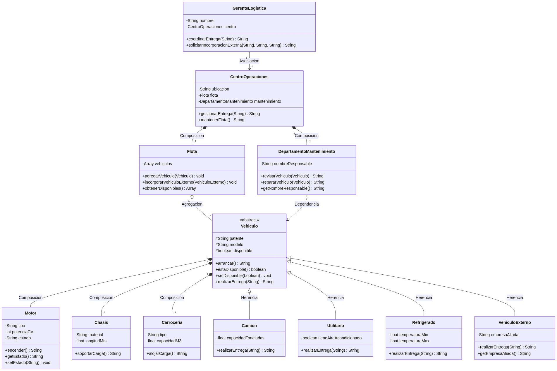 Diagrama de Clases UML LogiTrans S.A.